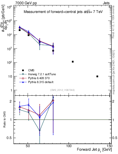 Plot of j.pt in 7000 GeV pp collisions