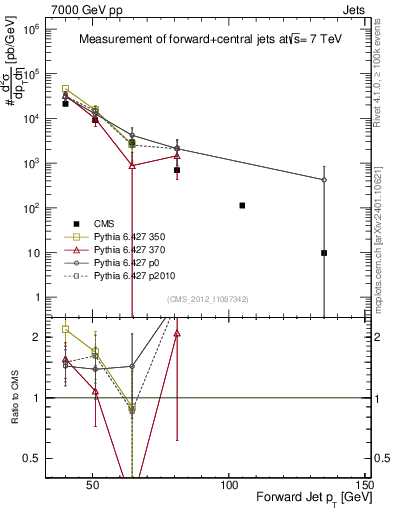 Plot of j.pt in 7000 GeV pp collisions