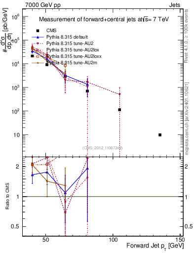 Plot of j.pt in 7000 GeV pp collisions