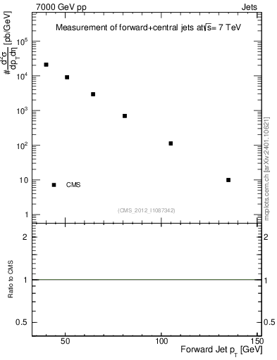 Plot of j.pt in 7000 GeV pp collisions