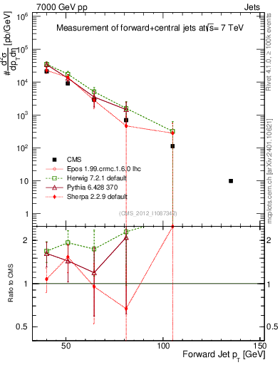 Plot of j.pt in 7000 GeV pp collisions