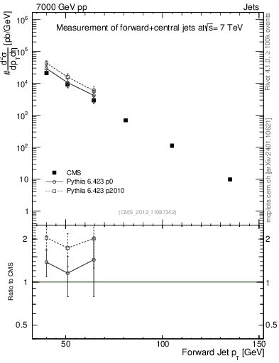 Plot of j.pt in 7000 GeV pp collisions