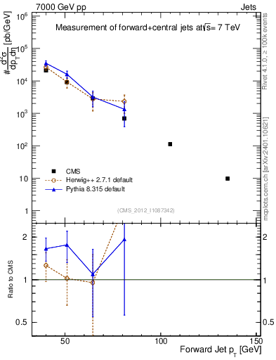 Plot of j.pt in 7000 GeV pp collisions