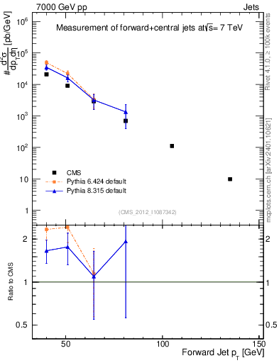 Plot of j.pt in 7000 GeV pp collisions