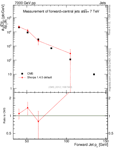 Plot of j.pt in 7000 GeV pp collisions