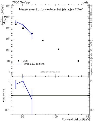 Plot of j.pt in 7000 GeV pp collisions