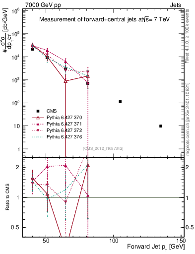 Plot of j.pt in 7000 GeV pp collisions