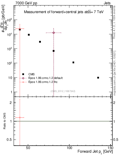 Plot of j.pt in 7000 GeV pp collisions