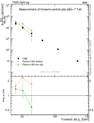 Plot of j.pt in 7000 GeV pp collisions