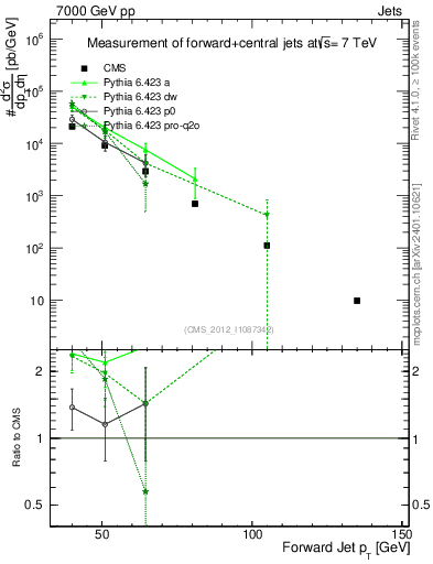 Plot of j.pt in 7000 GeV pp collisions