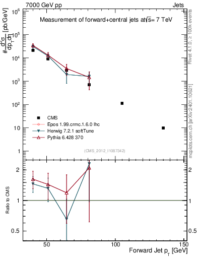 Plot of j.pt in 7000 GeV pp collisions