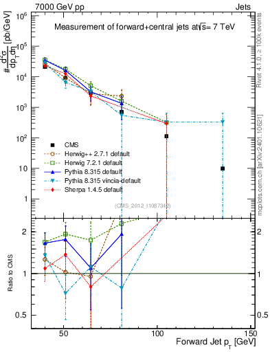 Plot of j.pt in 7000 GeV pp collisions
