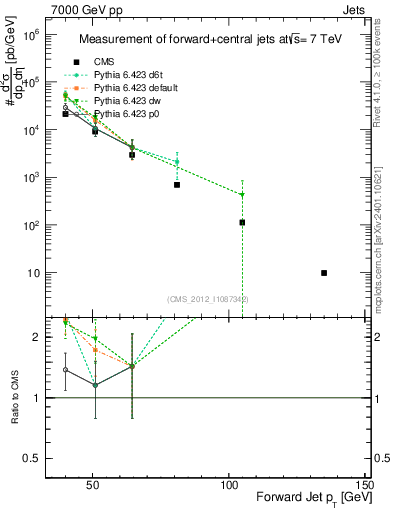 Plot of j.pt in 7000 GeV pp collisions