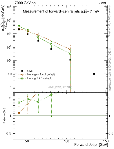 Plot of j.pt in 7000 GeV pp collisions