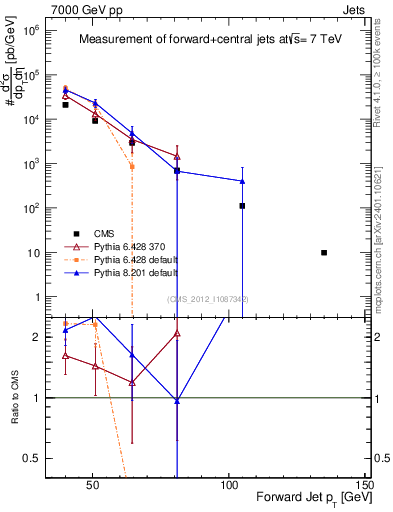 Plot of j.pt in 7000 GeV pp collisions