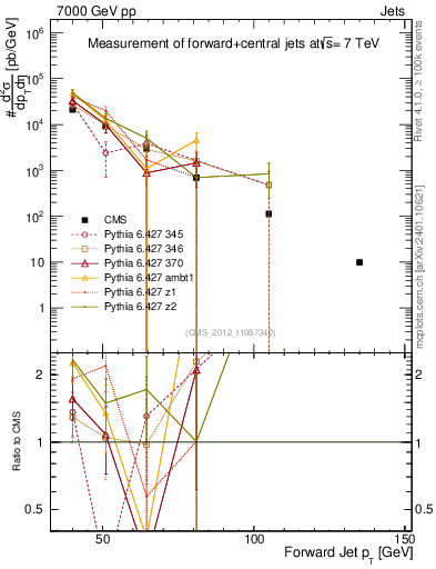 Plot of j.pt in 7000 GeV pp collisions