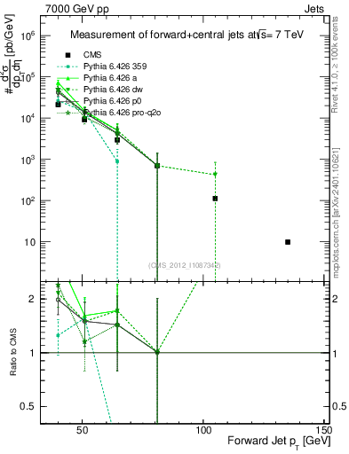 Plot of j.pt in 7000 GeV pp collisions