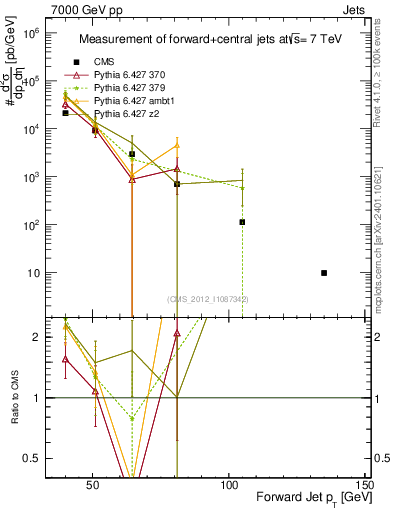 Plot of j.pt in 7000 GeV pp collisions
