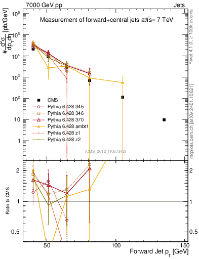 Plot of j.pt in 7000 GeV pp collisions