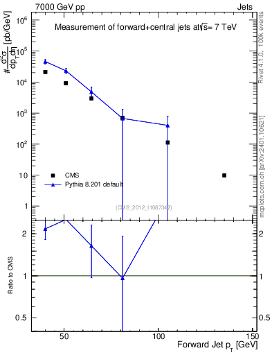 Plot of j.pt in 7000 GeV pp collisions