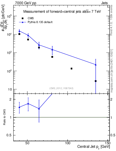 Plot of j.pt in 7000 GeV pp collisions