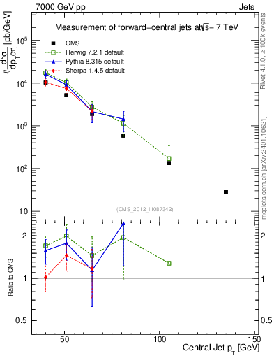 Plot of j.pt in 7000 GeV pp collisions
