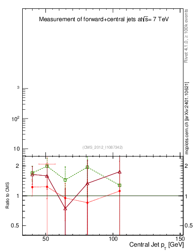Plot of j.pt in 7000 GeV pp collisions