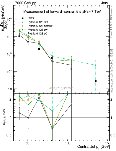 Plot of j.pt in 7000 GeV pp collisions