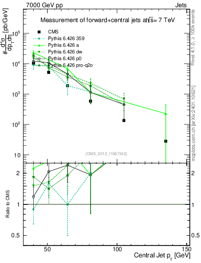 Plot of j.pt in 7000 GeV pp collisions