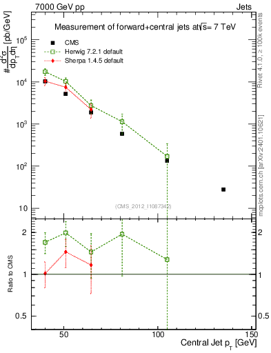 Plot of j.pt in 7000 GeV pp collisions