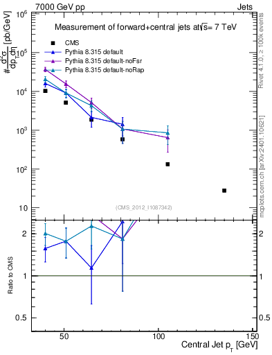 Plot of j.pt in 7000 GeV pp collisions
