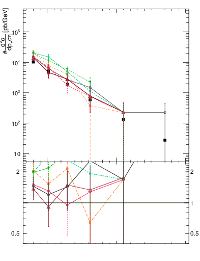 Plot of j.pt in 7000 GeV pp collisions