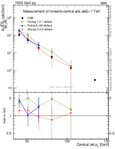 Plot of j.pt in 7000 GeV pp collisions