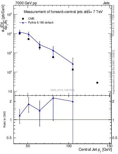 Plot of j.pt in 7000 GeV pp collisions