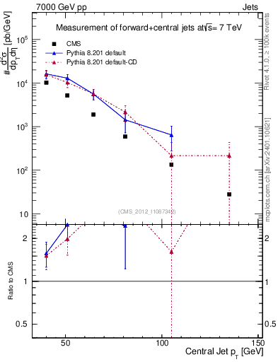 Plot of j.pt in 7000 GeV pp collisions