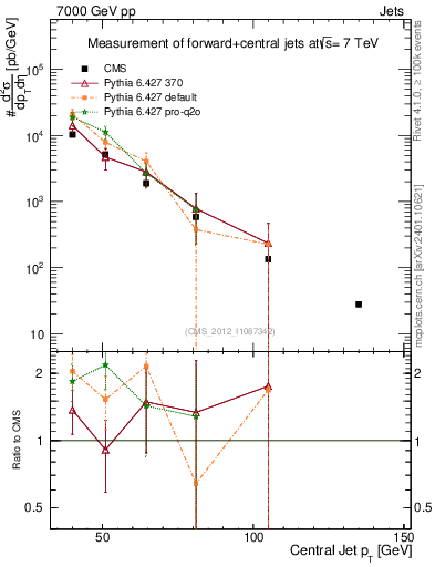 Plot of j.pt in 7000 GeV pp collisions