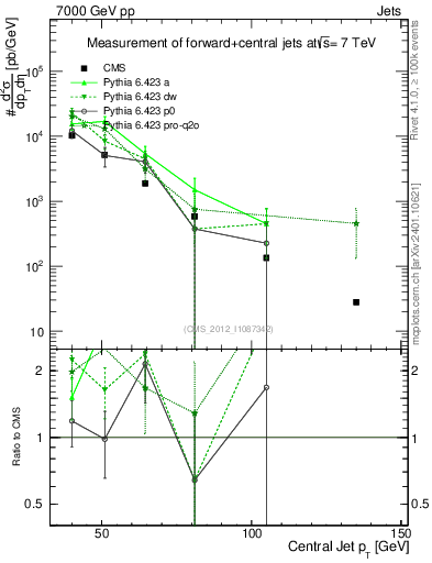 Plot of j.pt in 7000 GeV pp collisions
