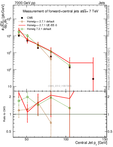 Plot of j.pt in 7000 GeV pp collisions