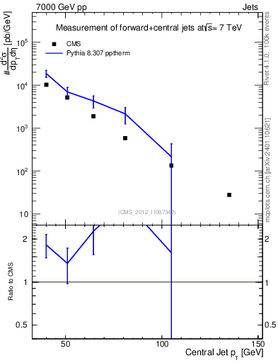 Plot of j.pt in 7000 GeV pp collisions
