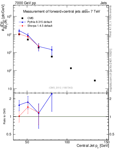 Plot of j.pt in 7000 GeV pp collisions