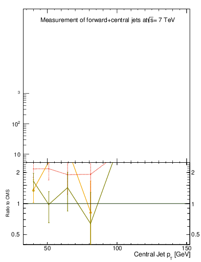 Plot of j.pt in 7000 GeV pp collisions