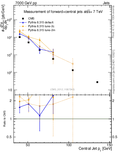 Plot of j.pt in 7000 GeV pp collisions