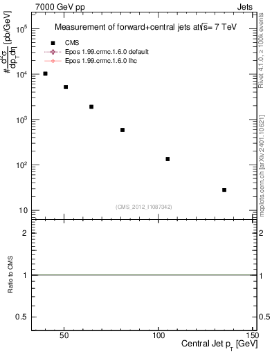 Plot of j.pt in 7000 GeV pp collisions