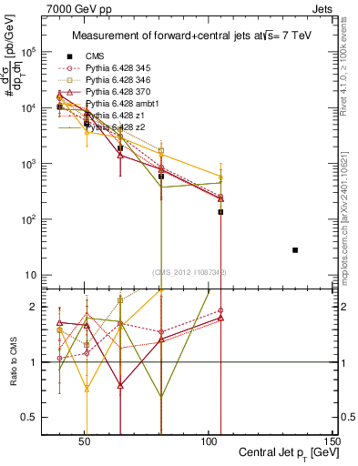 Plot of j.pt in 7000 GeV pp collisions