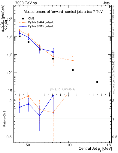 Plot of j.pt in 7000 GeV pp collisions