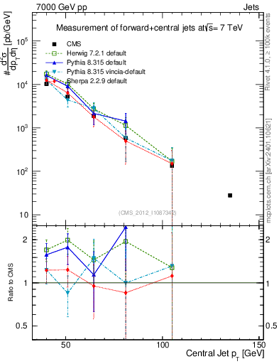 Plot of j.pt in 7000 GeV pp collisions