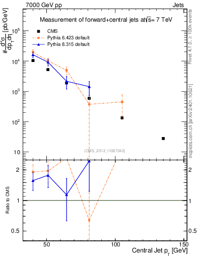 Plot of j.pt in 7000 GeV pp collisions