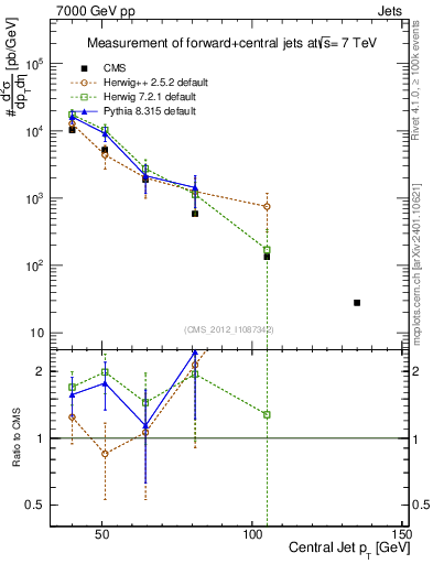 Plot of j.pt in 7000 GeV pp collisions