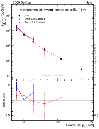 Plot of j.pt in 7000 GeV pp collisions