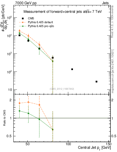 Plot of j.pt in 7000 GeV pp collisions